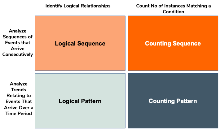 patterns-sequences-matrix