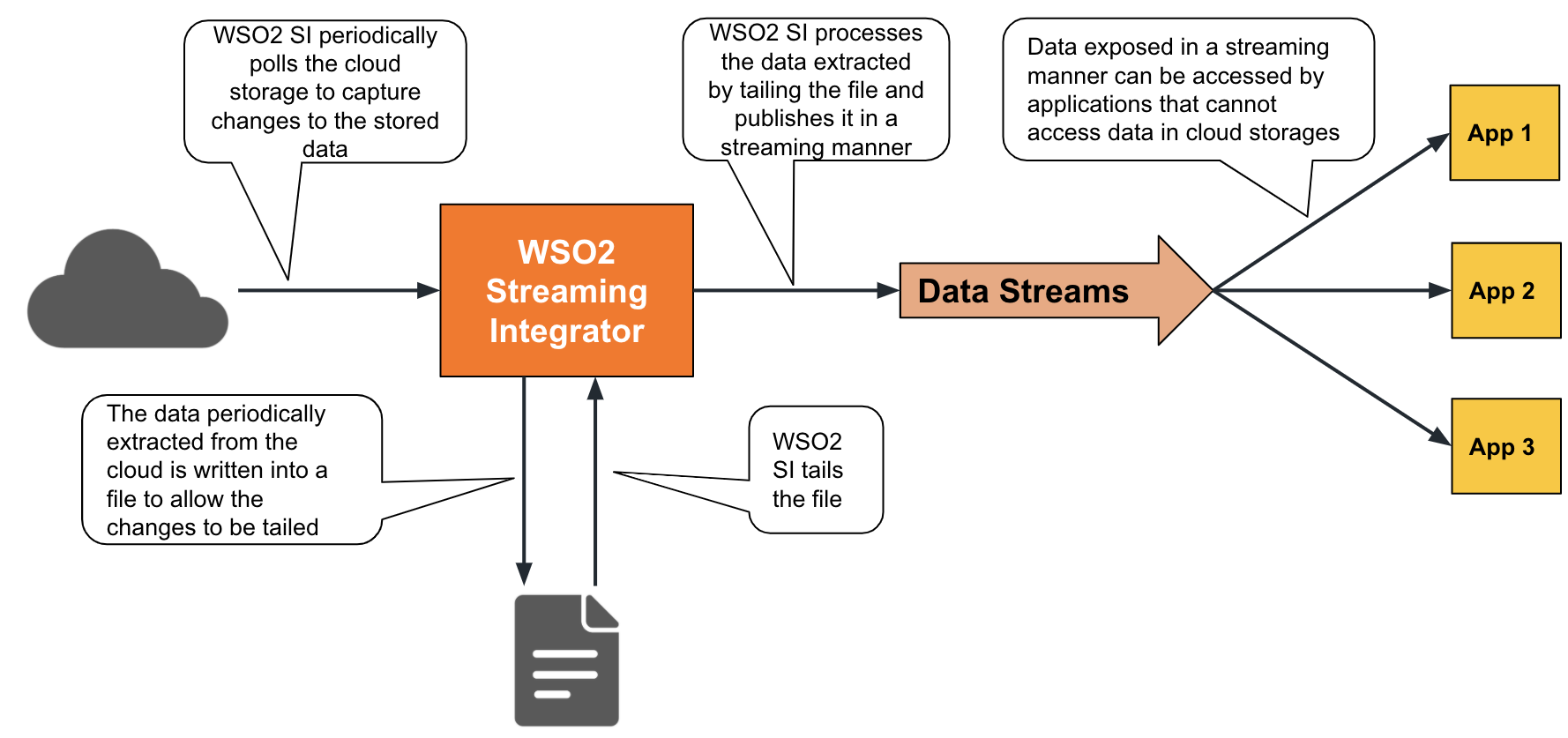 Accessing Data in Cloud Storages