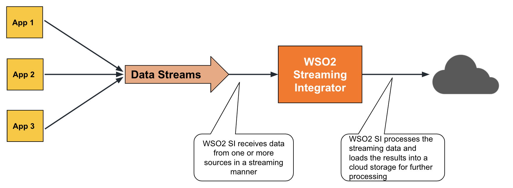 Saving Data in Cloud Storages