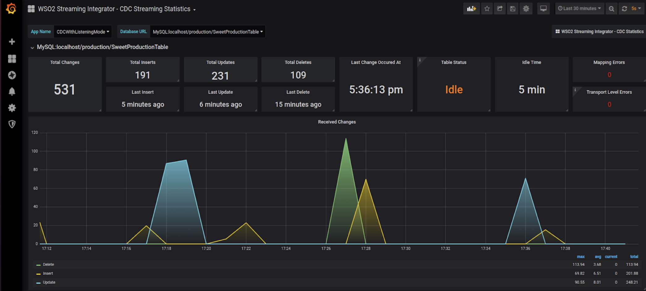 CDC Streaming Statistics Dashboard
