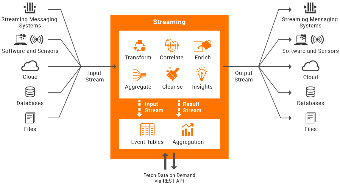 WSO2 Integrator: SI/ Workflow