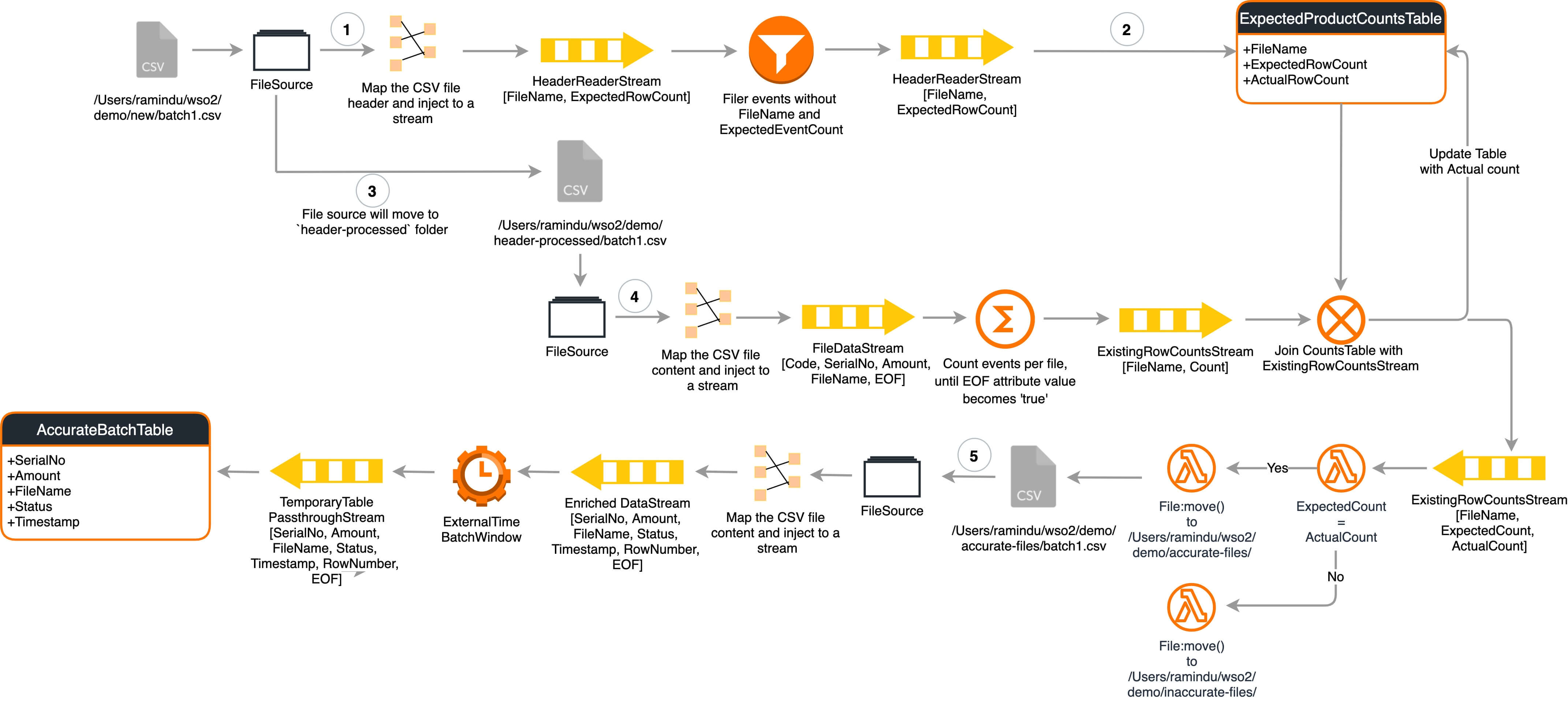 ETL Process