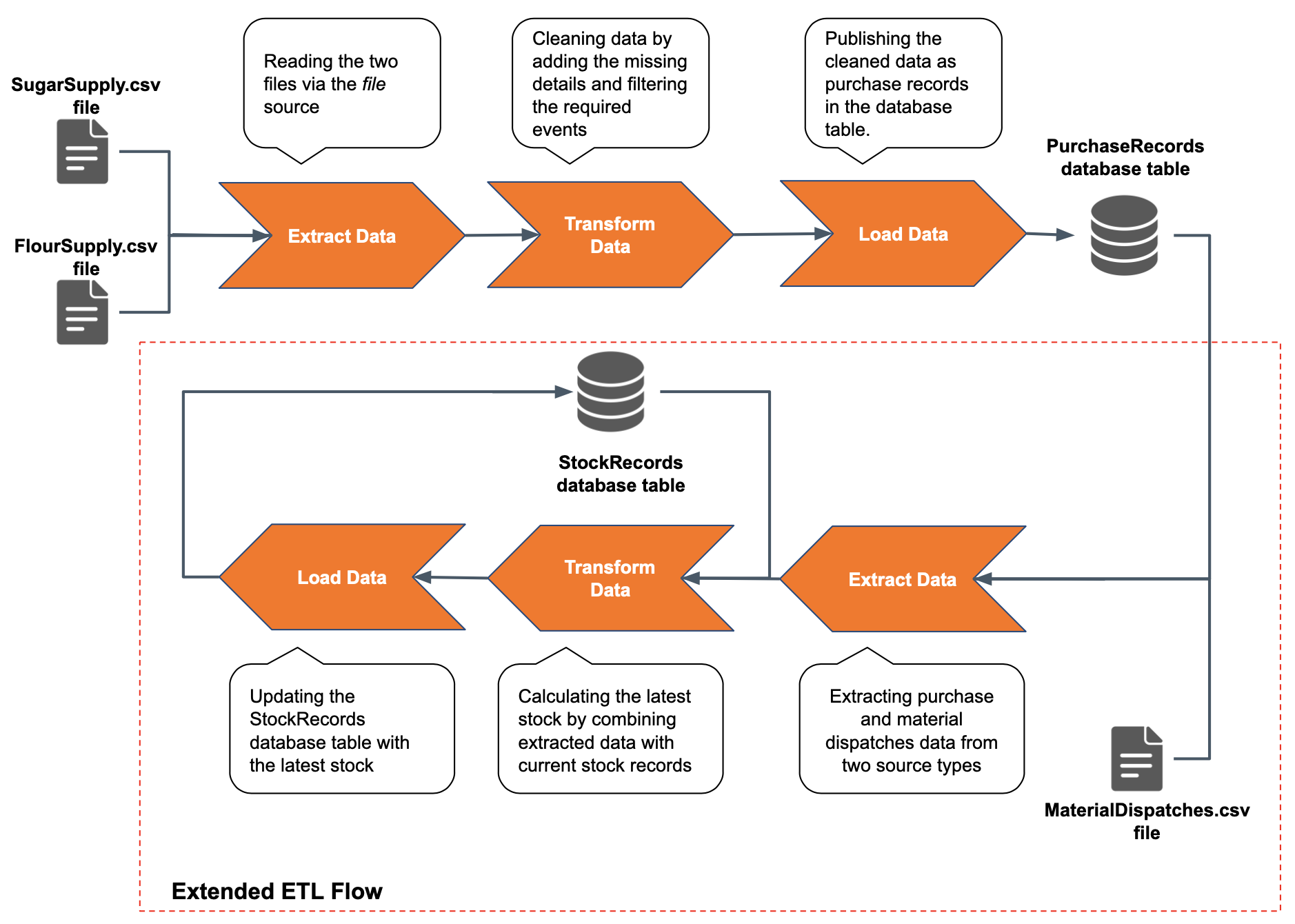 Extended ETL Flow