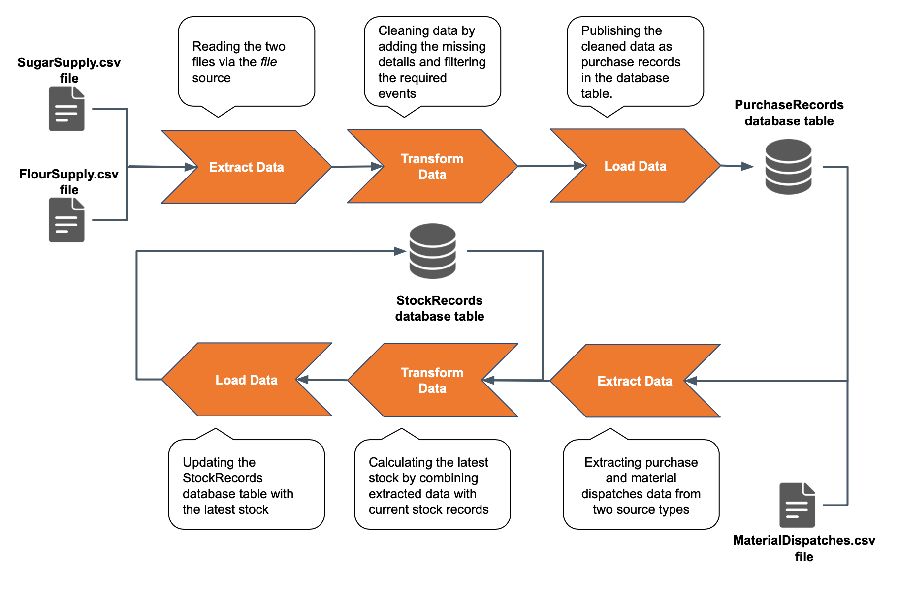 Integrating Heterogeneous Data Sources