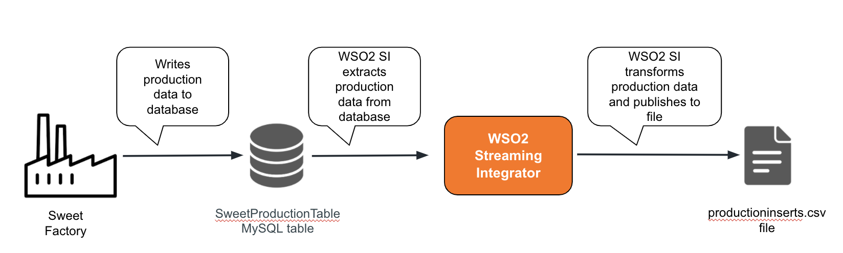 Siddhi Application Flow