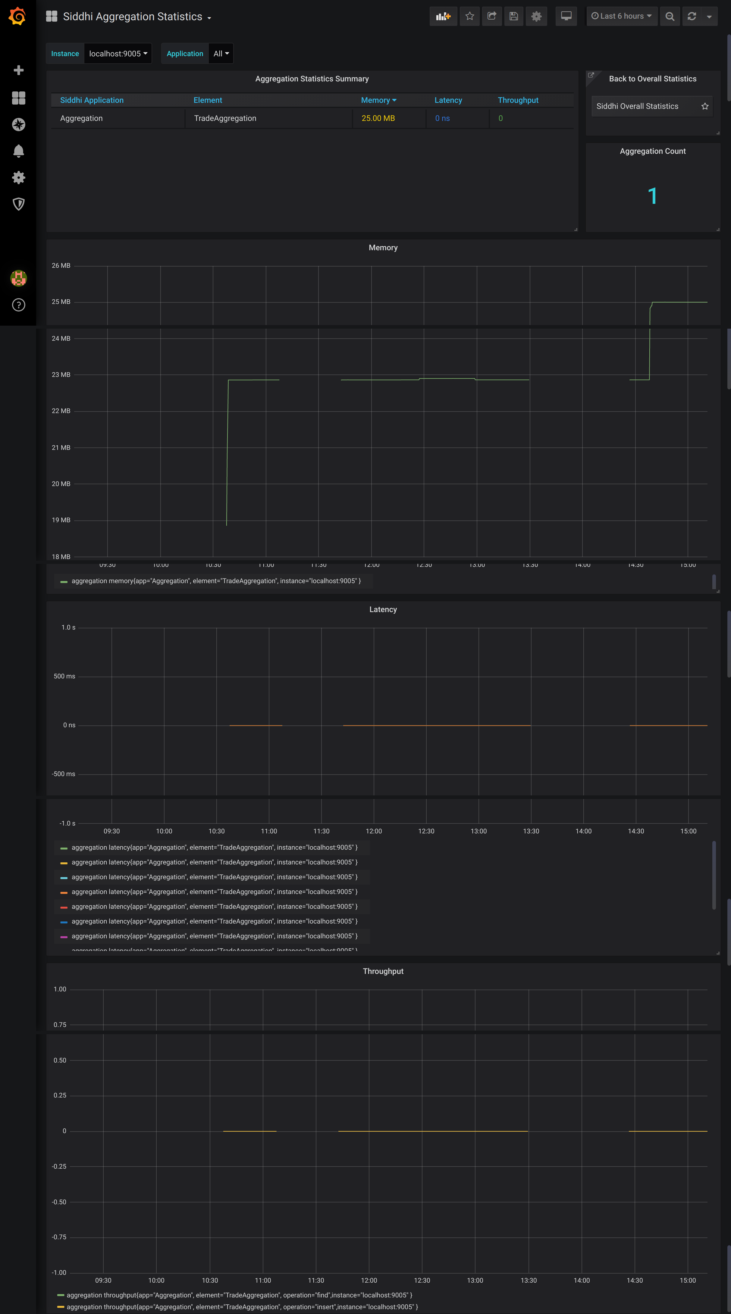 Aggregation statistics dashboard