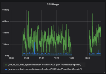 CPU usage