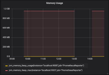 Memory usage