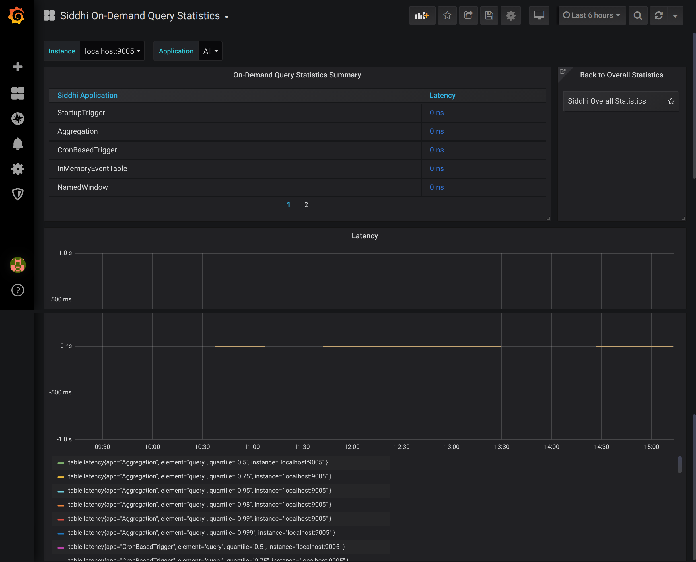 On-Demand Query statistics dashboard