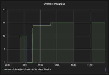 Overall throughput