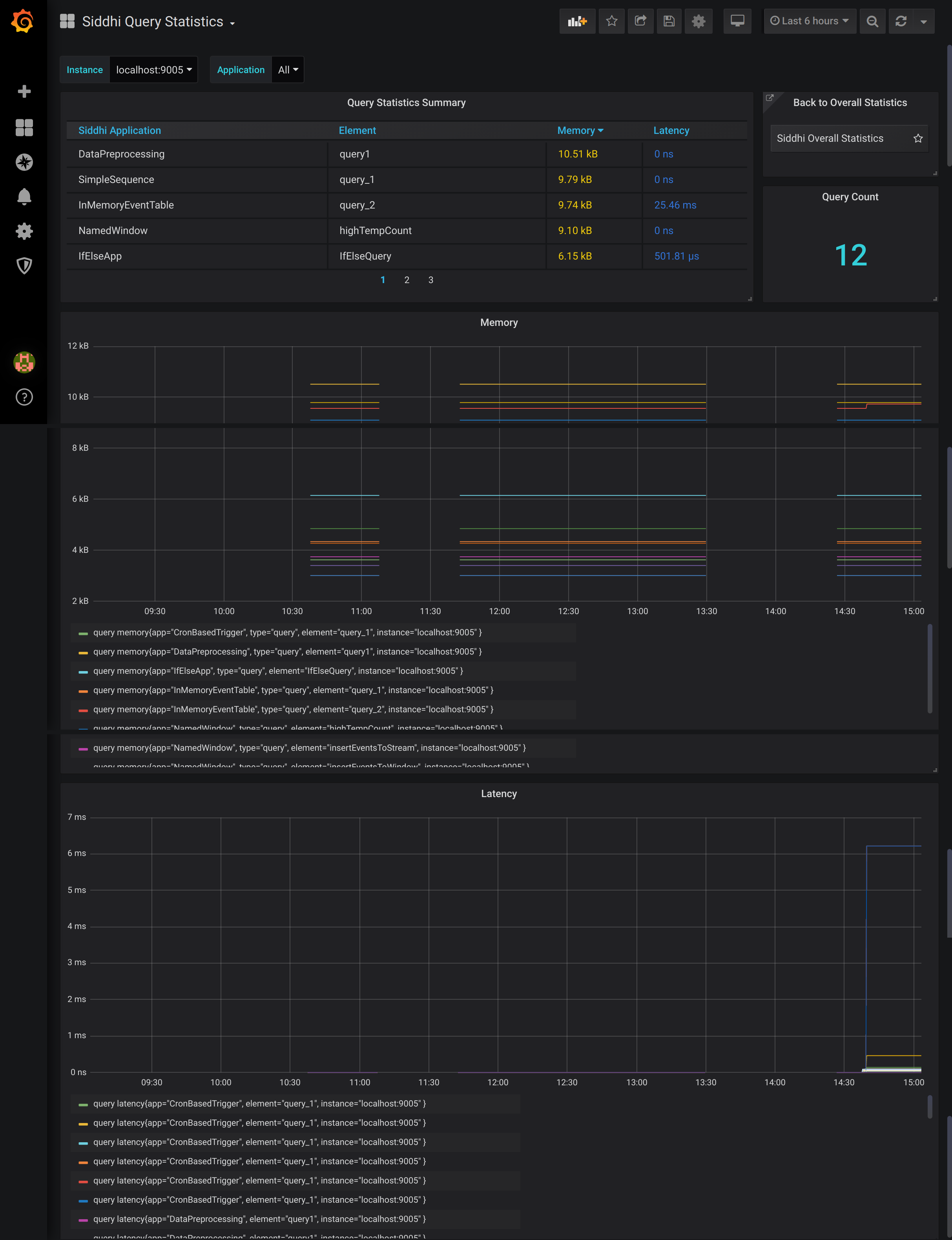 Query statistics dashboard
