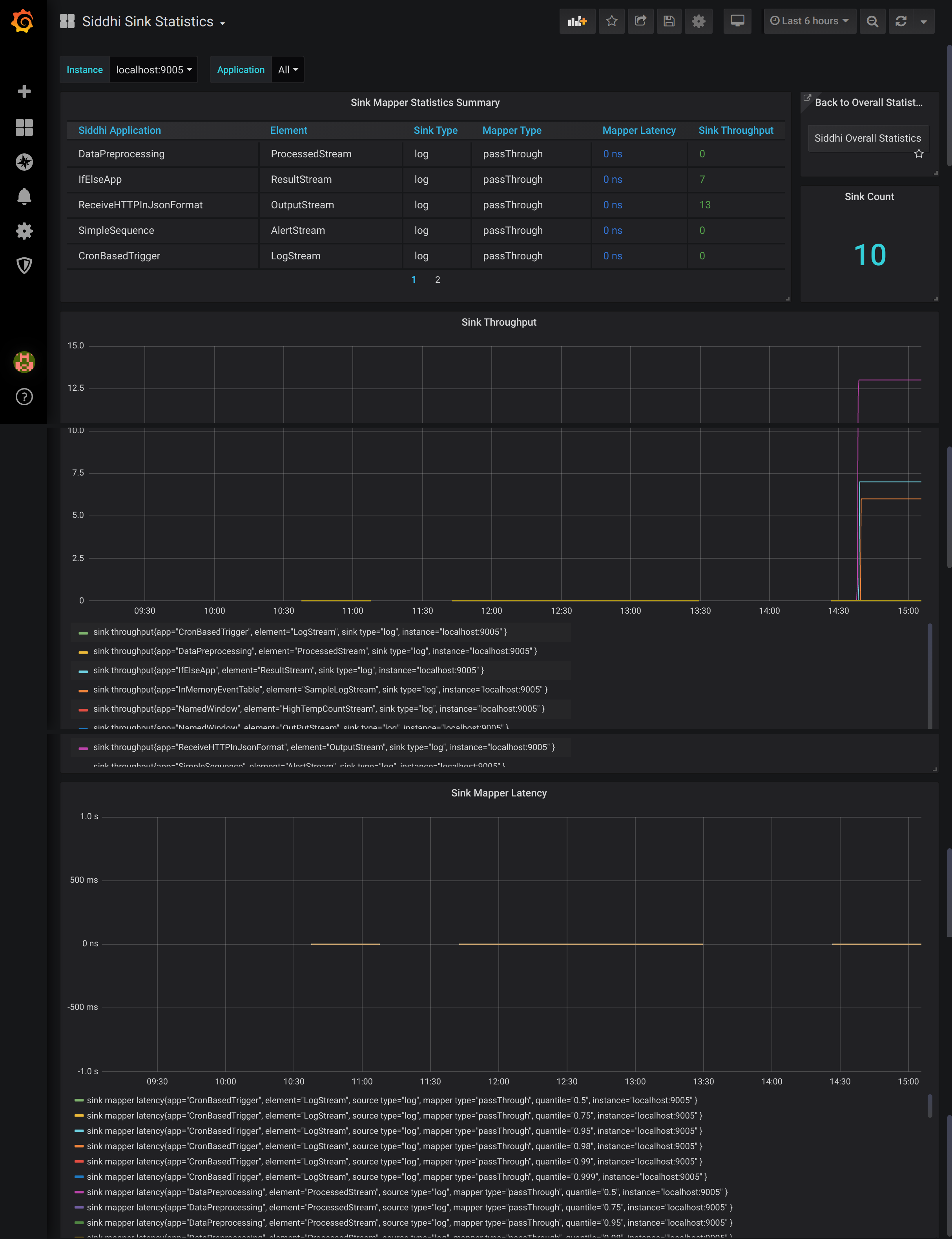Sink statistics dashboard