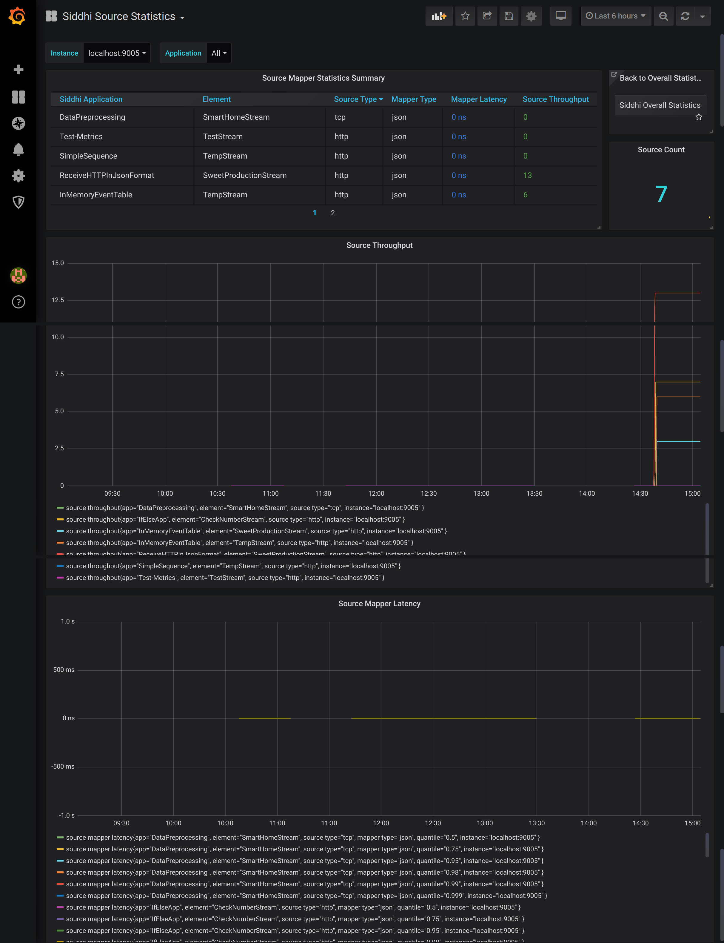 Source statistics dashboard
