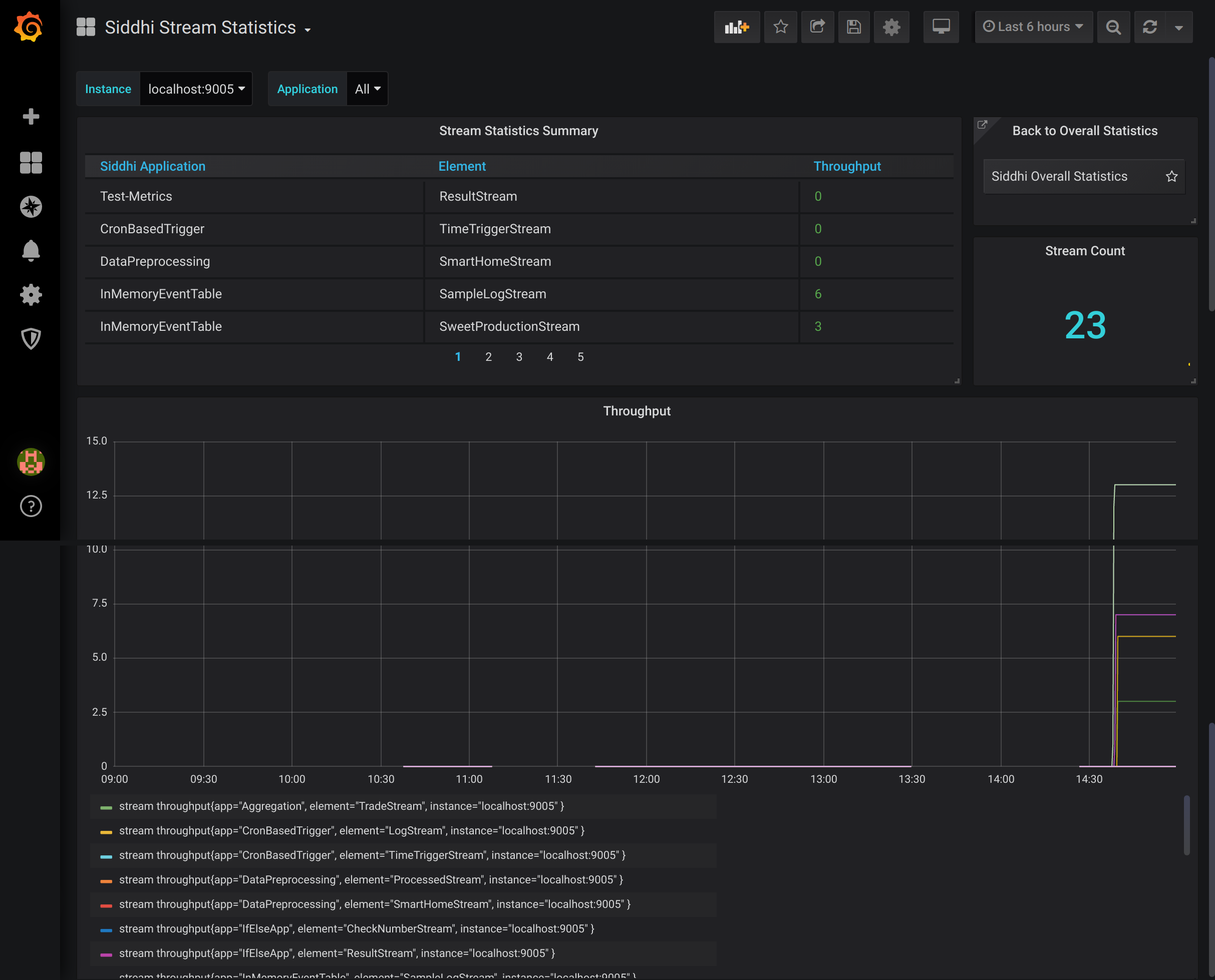 Stream statistics dashboard