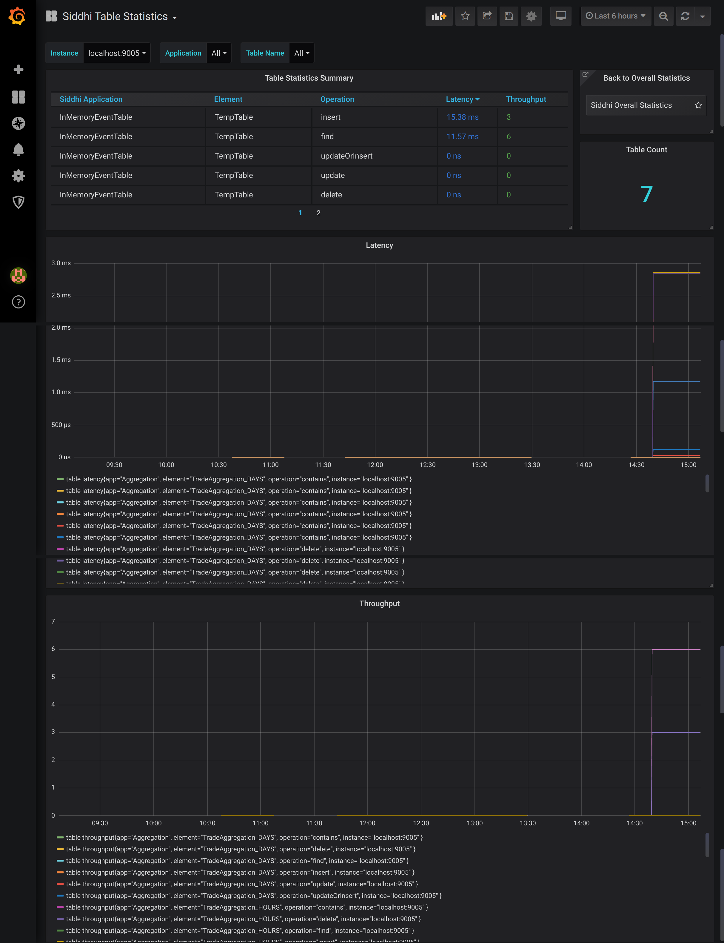 Table statistics dashboard