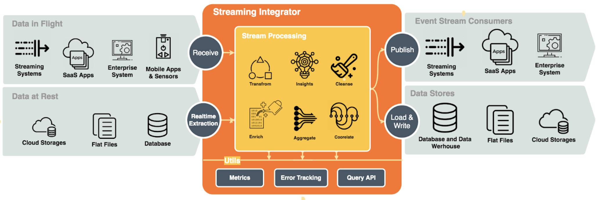 WSO2 Integrator: SI use cases diagram