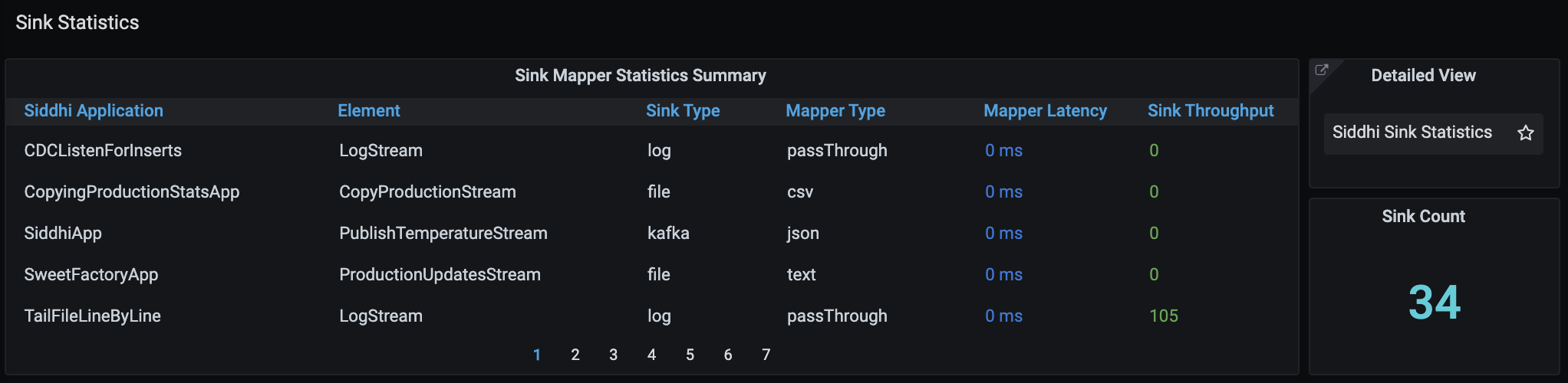Sink Statistics